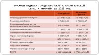 Отчет об исполнении бюджета (2025 год)